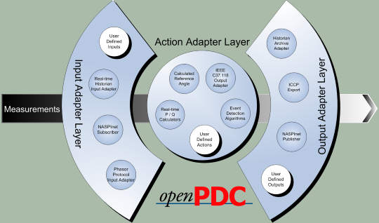 openPDC Flow Diagram