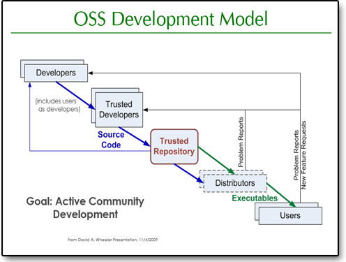 Open Source Development Model